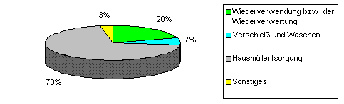 Wiederverwertung bedeutet bei Stoffreinheit ein neues textiles Kleidungsst&uuml;ck! Ehrlich!