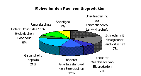Motive f&uuml;r den Kauf von Bioprodukten